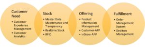 Omni Channel Action Fields